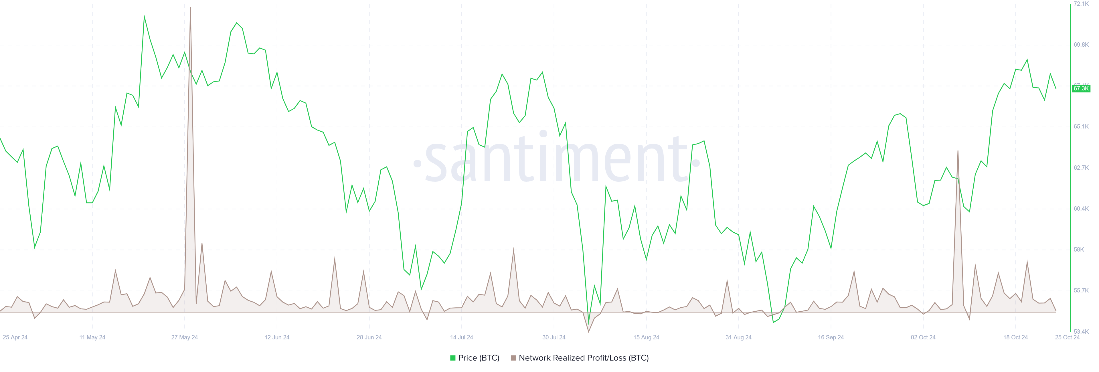 Gráfico de Beneficio/Pérdida Realizado de la Red de Bitcoin. Fuente: Santiment 